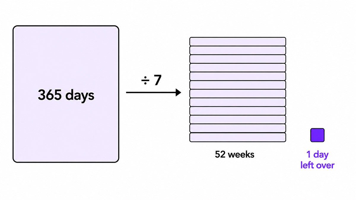 Diagram showing 365 days divided by seven equals 52 complete weeks plus one remaining day
