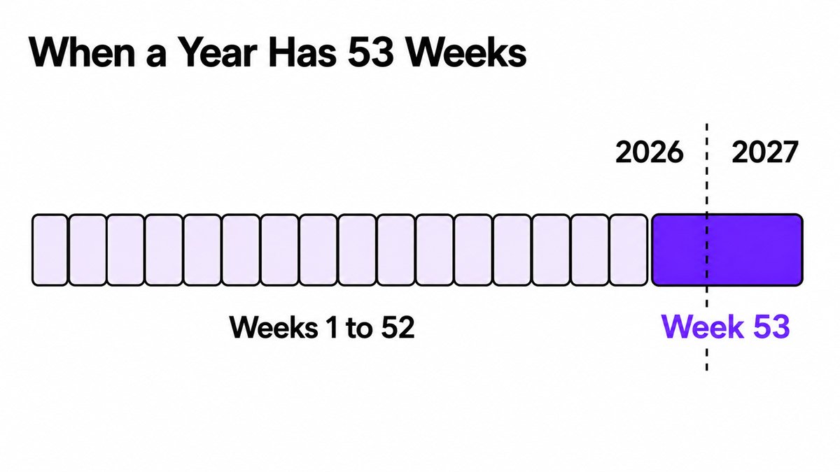 Timeline of ISO week numbers ending with Week 53 crossing the boundary into the following year