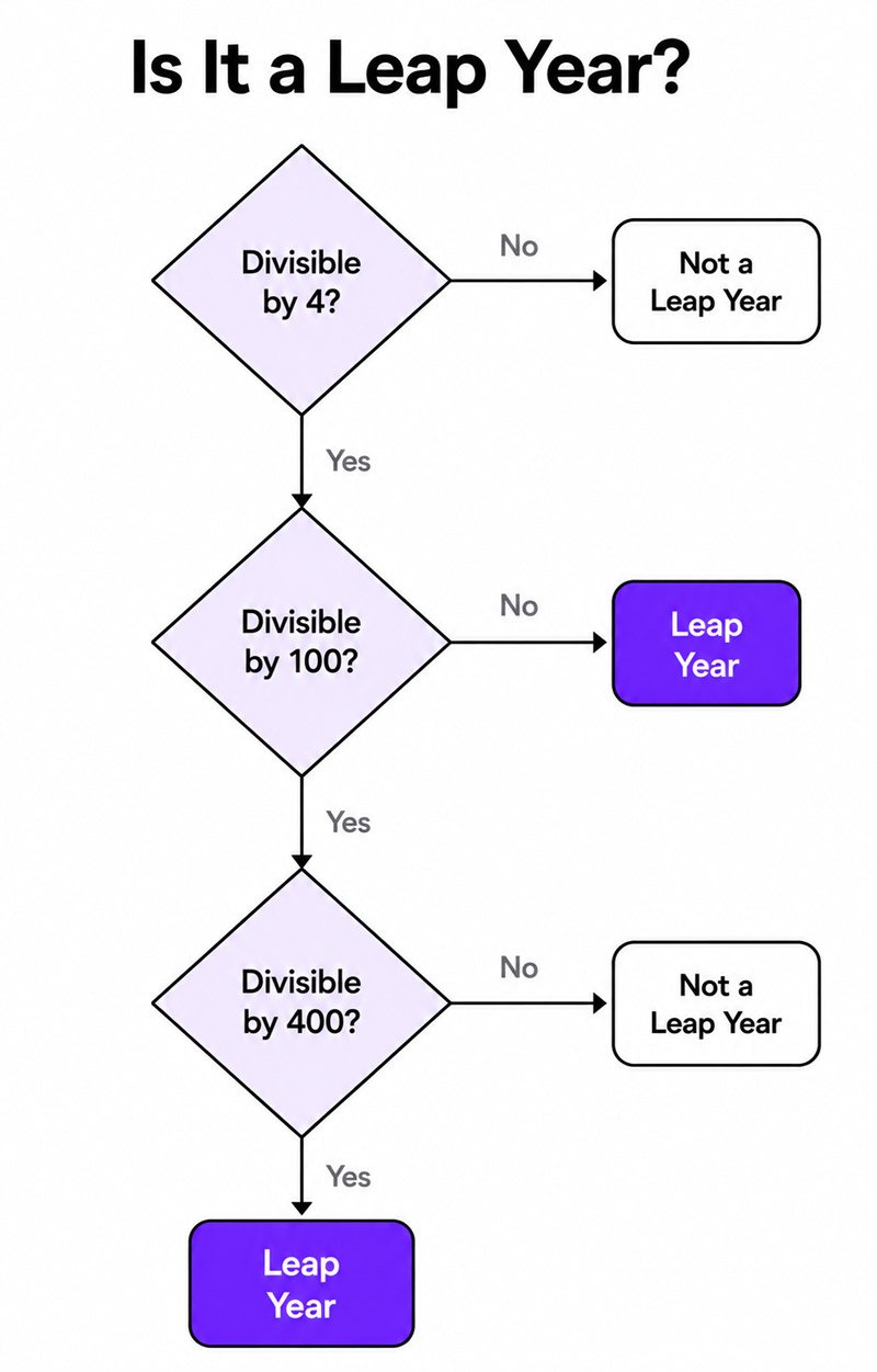 Flowchart of the leap year rule showing the divisible by 4, 100, and 400 checks