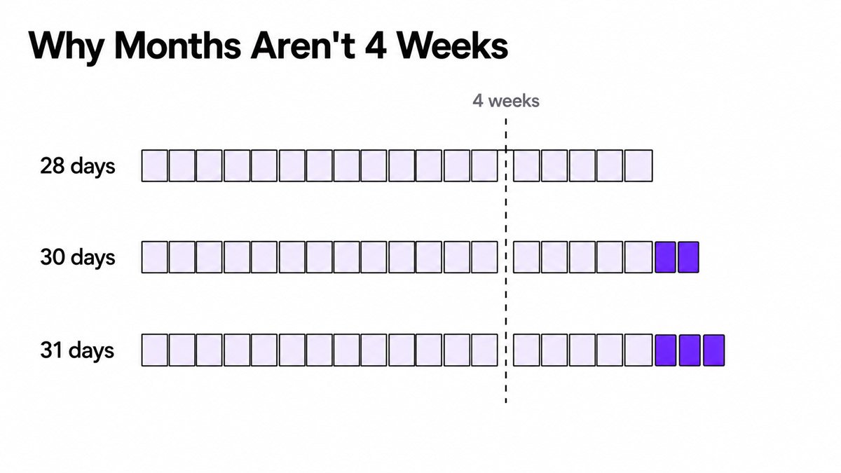 Comparison of 28, 30, and 31 day months showing the extra days that extend beyond four full weeks